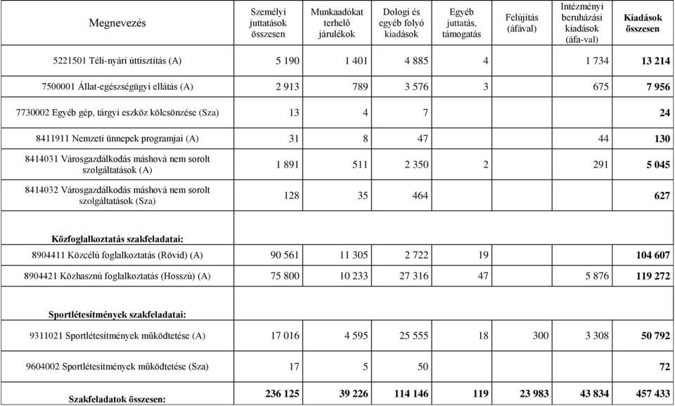 7 24 8411911 Nemzeti ünnepek programjai (A) 31 8 47 44 130 8414031 Városgazdálkodás máshová nem sorolt szolgáltatások (A) 8414032 Városgazdálkodás máshová nem sorolt szolgáltatások (Sza) 1 891 511 2