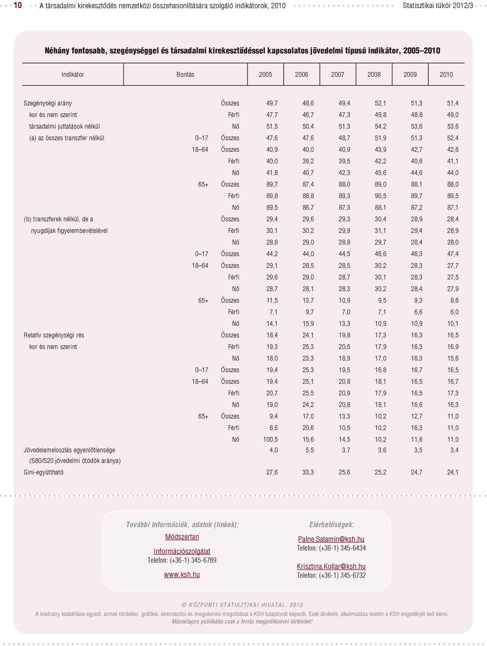 51,3 54,2 53,6 53,6 (a) az összes transzfer nélkül 0 17 Összes 47,6 47,6 48,7 51,9 51,3 52,4 18 64 Összes 40,9 40,0 40,9 43,9 42,7 42,6 Férfi 40,0 39,2 39,5 42,2 40,6 41,1 Nő 41,8 40,7 42,3 45,6 44,6