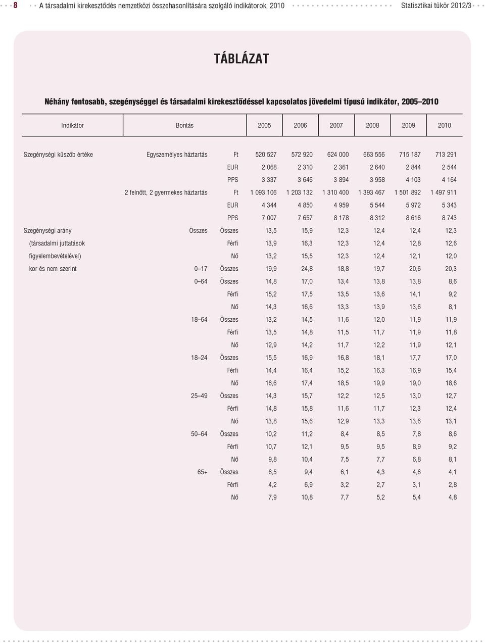 3 337 3 646 3 894 3 958 4 103 4 164 2 felnőtt, 2 gyermekes háztartás Ft 1 093 106 1 203 132 1 310 400 1 393 467 1 501 892 1 497 911 EUR 4 344 4 850 4 959 5 544 5 972 5 343 PPS 7 007 7 657 8 178 8 312