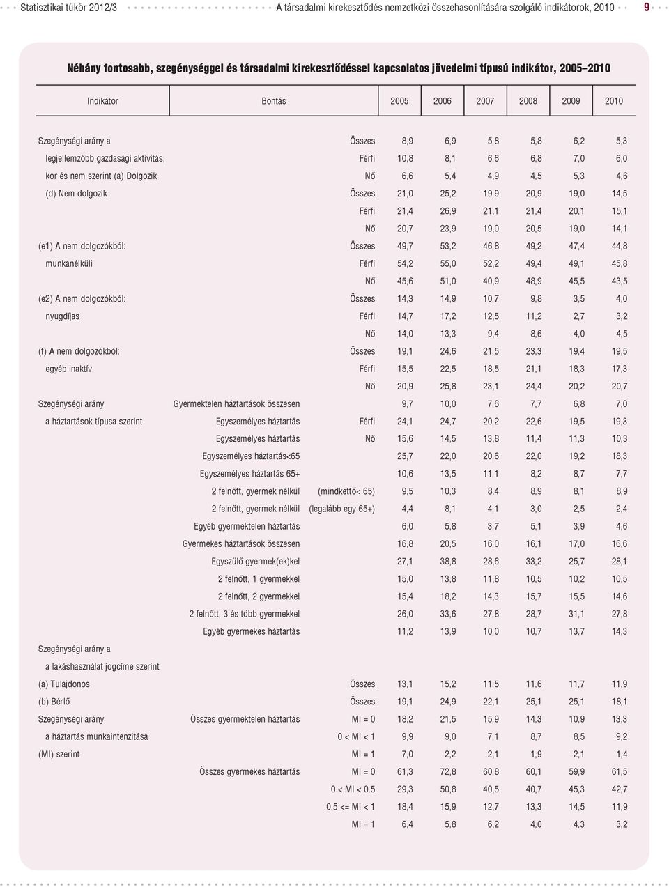 6,6 5,4 4,9 4,5 5,3 4,6 (d) Nem dolgozik Összes 21,0 25,2 19,9 20,9 19,0 14,5 Férfi 21,4 26,9 21,1 21,4 20,1 15,1 Nő 20,7 23,9 19,0 20,5 19,0 14,1 (e1) A nem dolgozókból: Összes 49,7 53,2 46,8 49,2