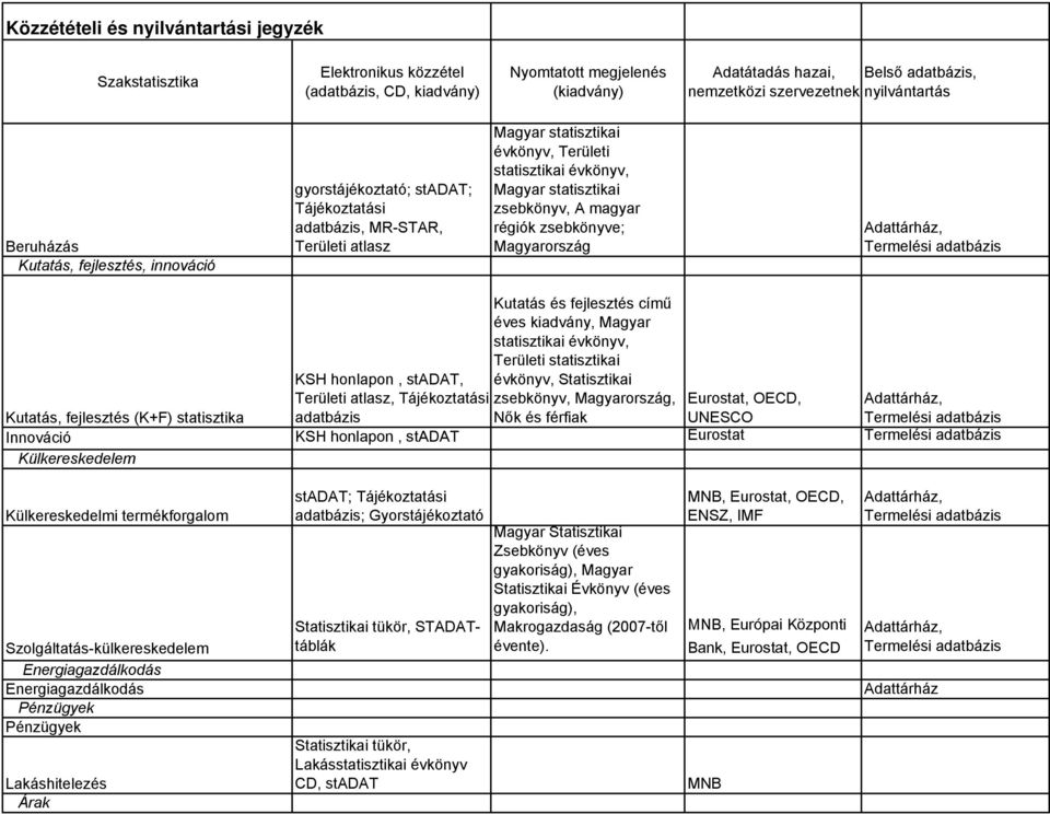 honlapon, stadat Külkereskedelem Külkereskedelmi termékforgalom Szolgáltatás-külkereskedelem Energiagazdálkodás Energiagazdálkodás Pénzügyek Pénzügyek Lakáshitelezés Árak stadat; Tájékoztatási ;