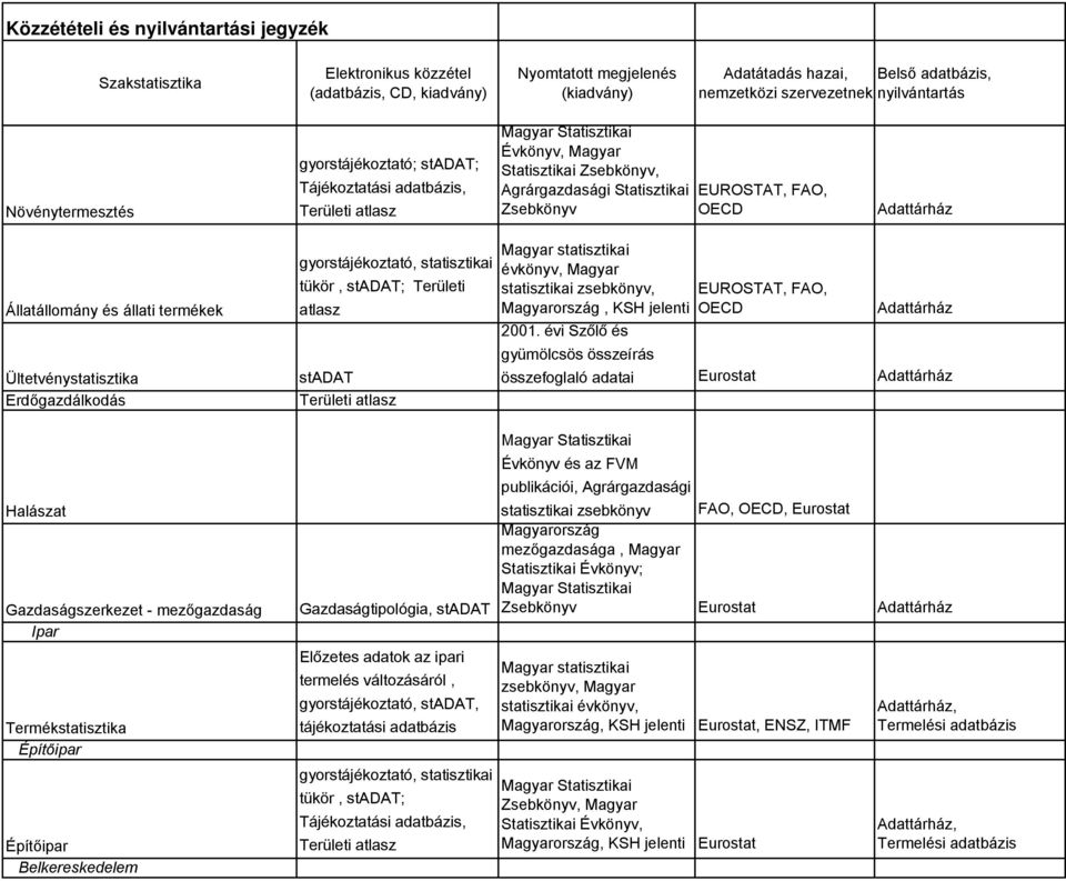 EUROSTAT, FAO, atlasz Magyarország, KSH jelenti OECD Adattárház 2001.