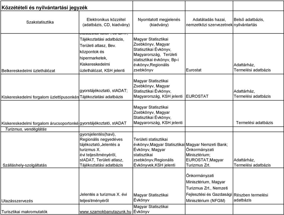 Kiskereskedelmi forgalom üzlettípusonkén Zsebkönyv, Magyar Statisztikai Évkönyv, Magyarország, KSH jelenti EUROSTAT Kiskereskedelmi forgalom árucsoportonkéngyorstájékoztató, stadat Turizmus,