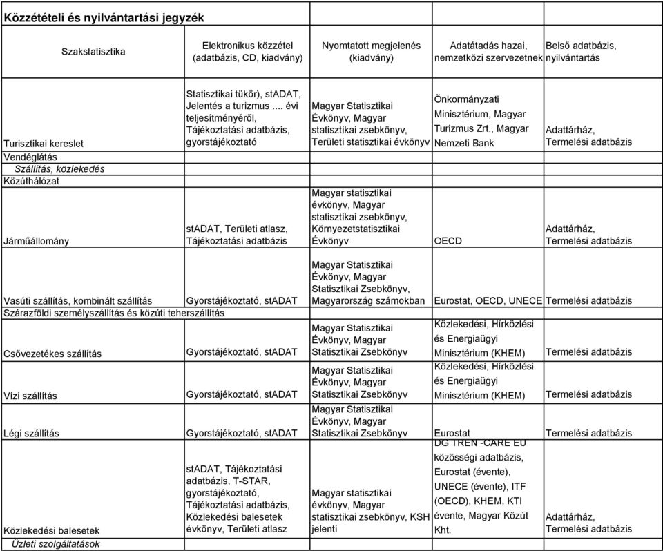 , Magyar Nemzeti Bank OECD Vasúti szállítás, kombinált szállítás Gyorstájékoztató, stadat Szárazföldi személyszállítás és közúti teherszállítás Csővezetékes szállítás Vízi szállítás Légi szállítás