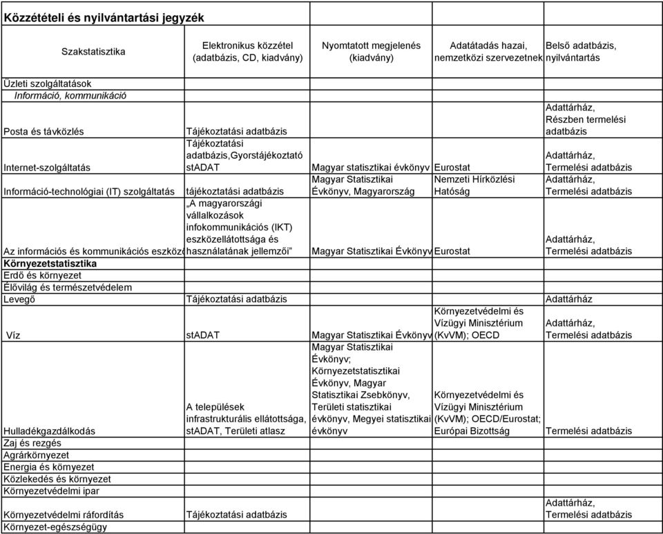 vállalkozások infokommunikációs (IKT) eszközellátottsága és Az információs és kommunikációs eszközöhasználatának jellemzői Évkönyv Környezetstatisztika Erdő és környezet Élővilág és természetvédelem