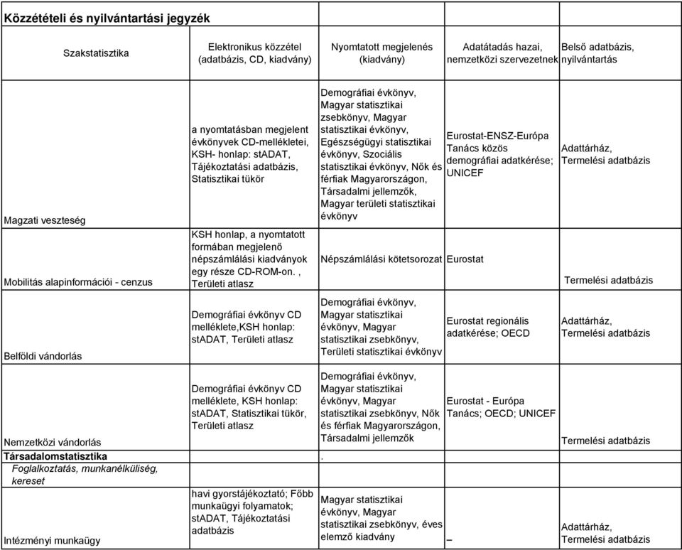 , Demográfiai évkönyv, zsebkönyv, Magyar Egészségügyi statisztikai évkönyv, Szociális Nők és férfiak Magyarországon, Társadalmi jellemzők, Magyar területi statisztikai évkönyv Népszámlálási