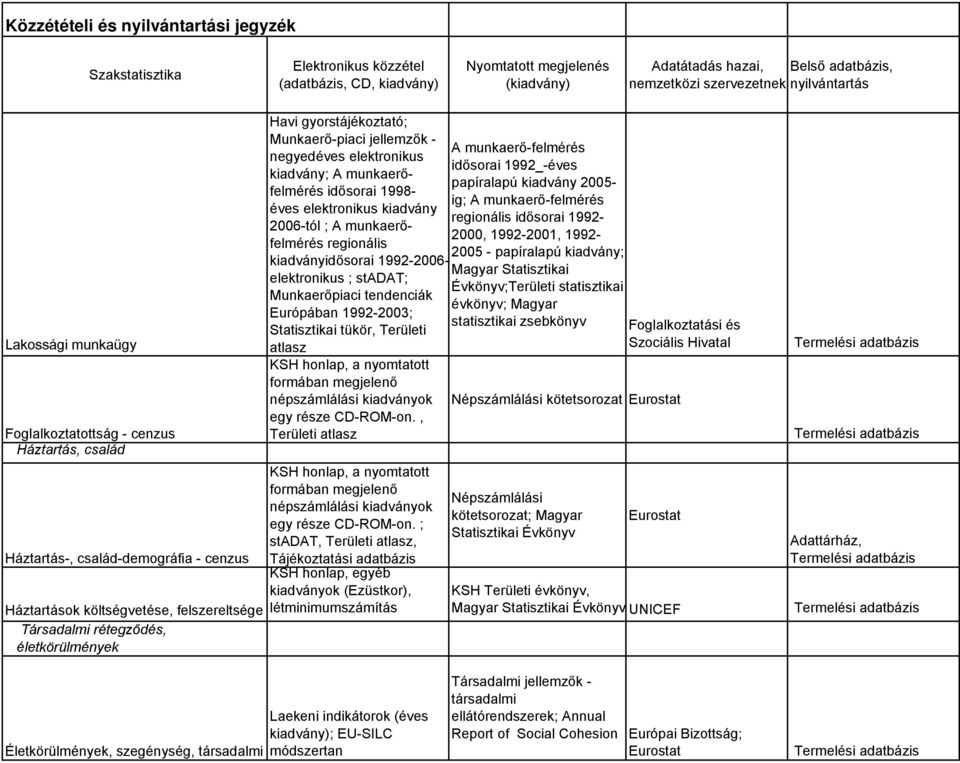 1992-2006- elektronikus ; stadat; Munkaerőpiaci tendenciák Európában 1992-2003; Statisztikai tükör, Területi atlasz KSH honlap, a nyomtatott formában megjelenő népszámlálási kiadványok egy része