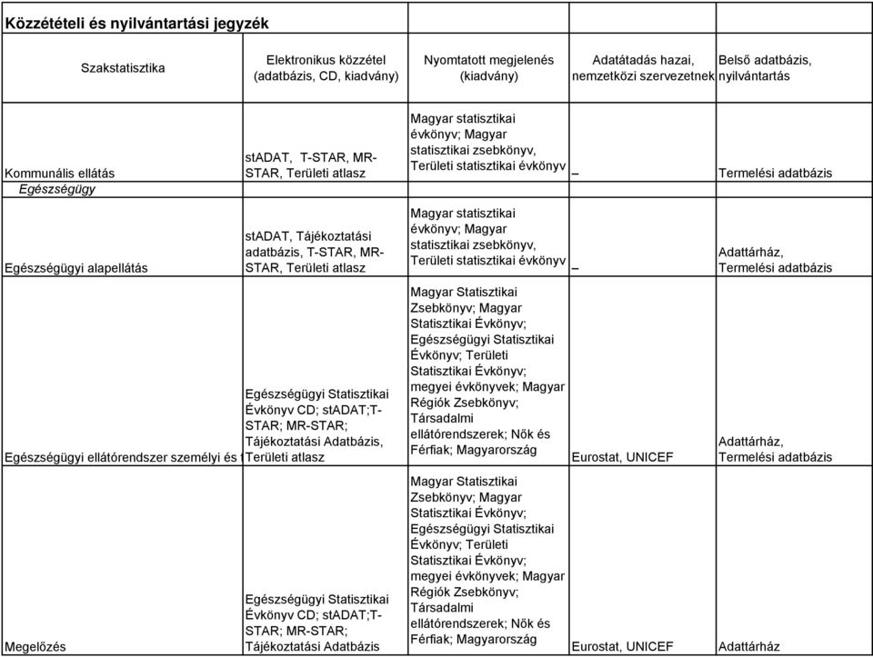 évkönyv; Magyar Területi statisztikai évkönyv Zsebkönyv; Magyar Statisztikai Évkönyv; Egészségügyi Statisztikai Évkönyv; Területi Statisztikai Évkönyv; megyei évkönyvek; Magyar Régiók Zsebkönyv;