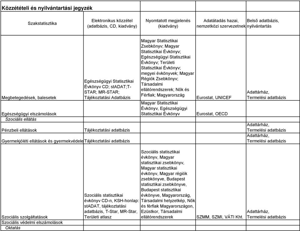 és Férfiak; Magyarország Évkönyv, Egészségügyi Statisztikai Évkönyv, UNICEF, OECD Szociális szolgáltatások Szociális védelmi elszámolások Oktatás Szociális statisztikai évkönyv CD-n, KSH-honlap: