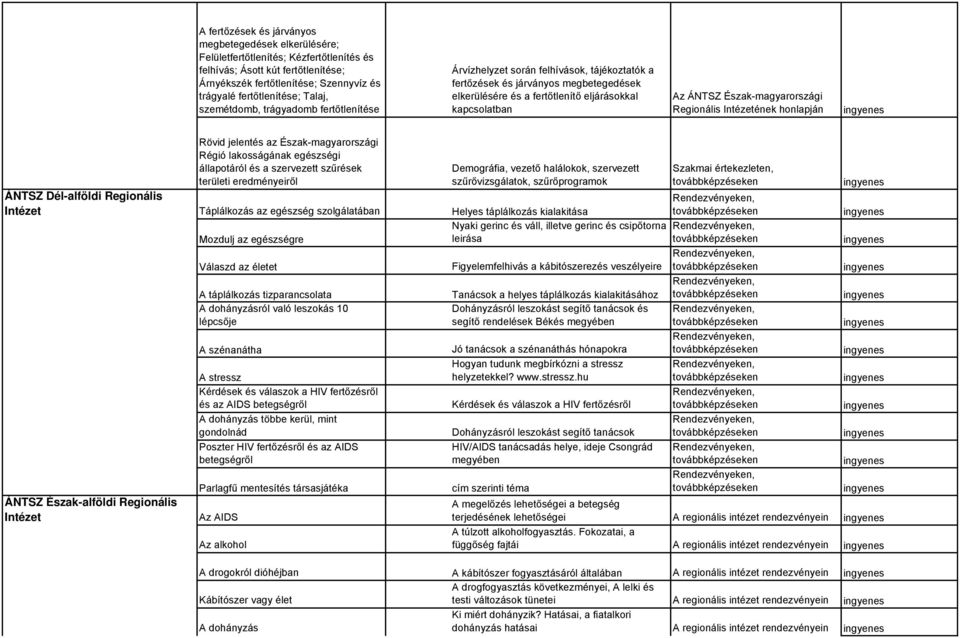 Észak-magyarországi Regionális Intézetének honlapján Rövid jelentés az Észak-magyarországi Régió lakosságának egészségi állapotáról és a szervezett szűrések területi eredményeiről Demográfia, vezető