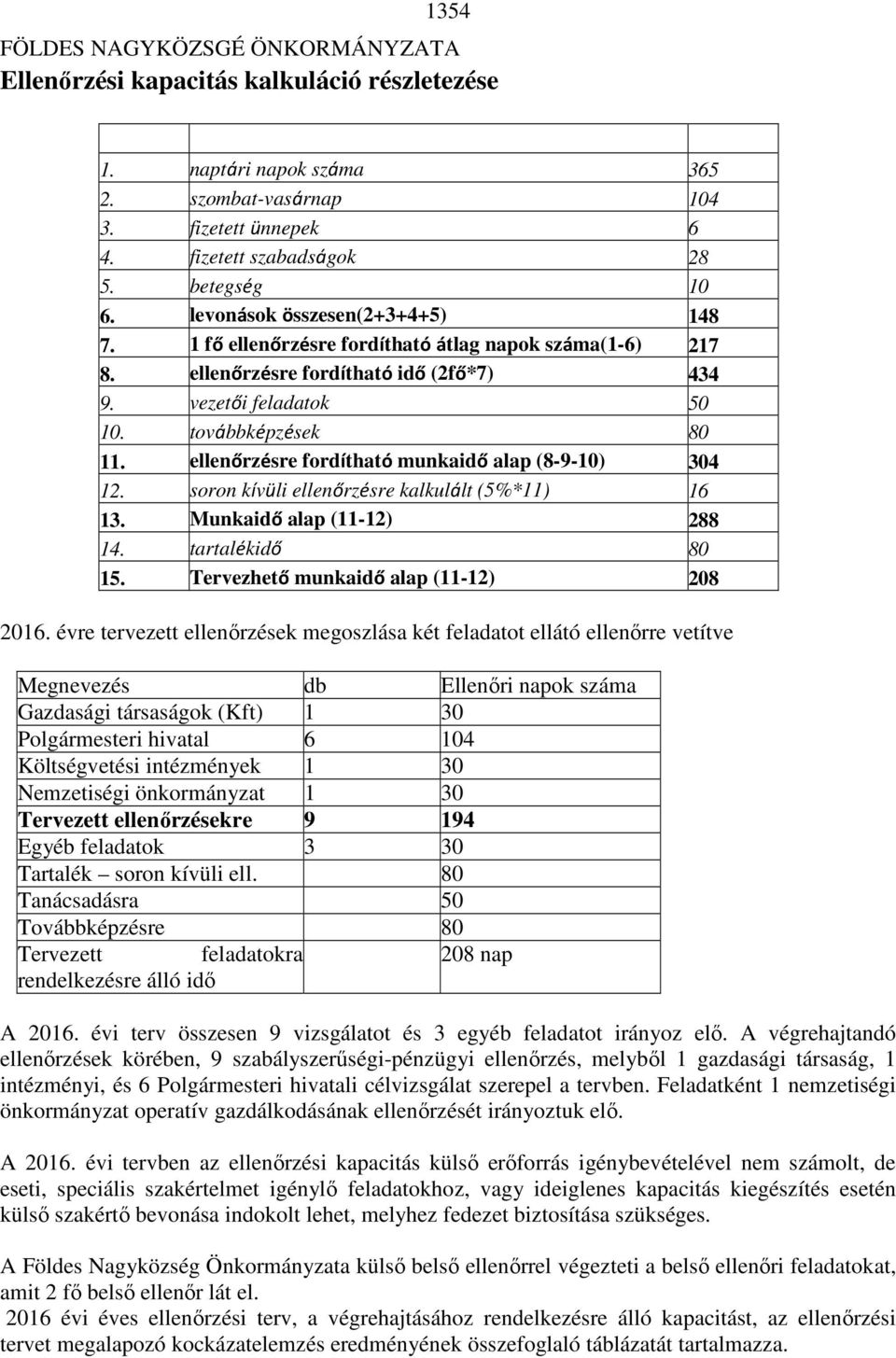 ellenőrzésre fordítható munkaidő alap (8-9-10) 304 12. soron kívüli ellenőrzésre kalkulált (5%*11) 16 13. Munkaidő alap (11-12) 288 14. tartalékidő 80 15. Tervezhető munkaidő alap (11-12) 208 2016.