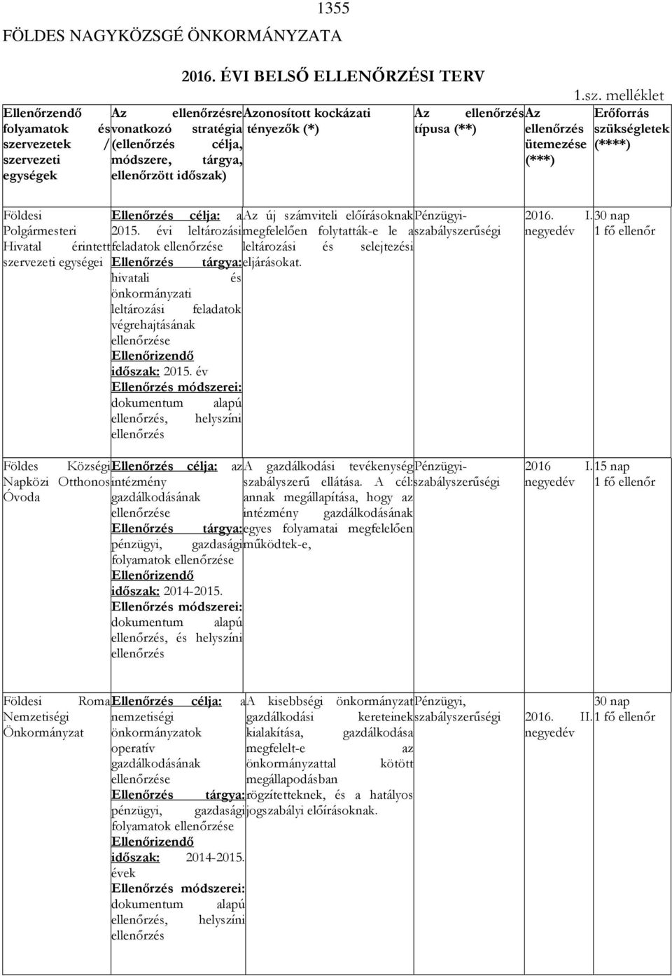 ellenőrzött időszak) Az ellenőrzés Az típusa (**) ellenőrzés ütemezése (***) 1.sz. melléklet Erőforrás szükségletek (****) Földesi Ellenőrzés célja: a Az új számviteli előírásoknak Pénzügyiszabályszerűségi Polgármesteri 2015.