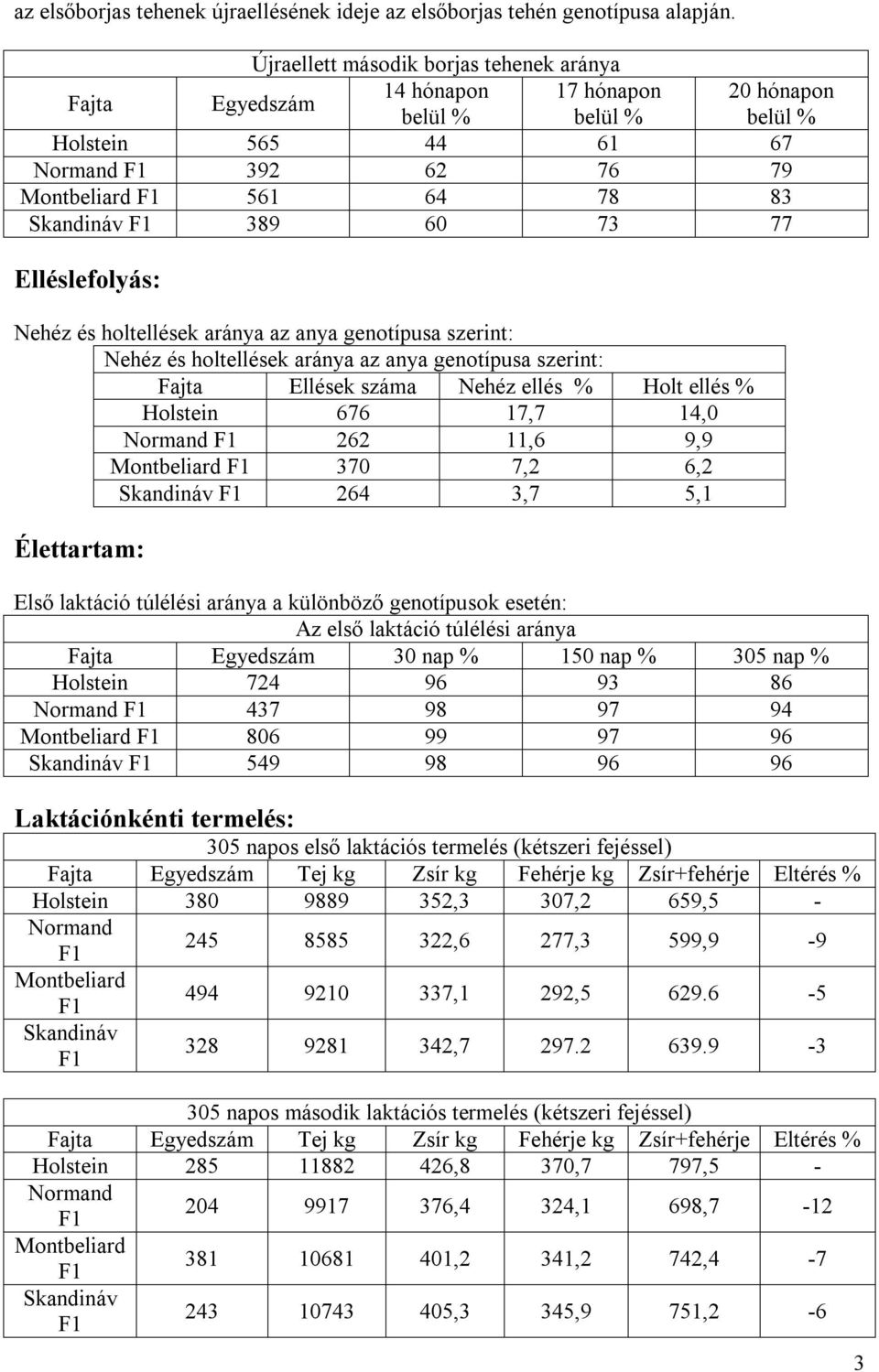 holtellések aránya az anya genotípusa szerint: Nehéz és holtellések aránya az anya genotípusa szerint: Fajta Ellések száma Nehéz ellés % Holt ellés % Holstein 676 17,7 14,0 262 11,6 9,9 370 7,2 6,2