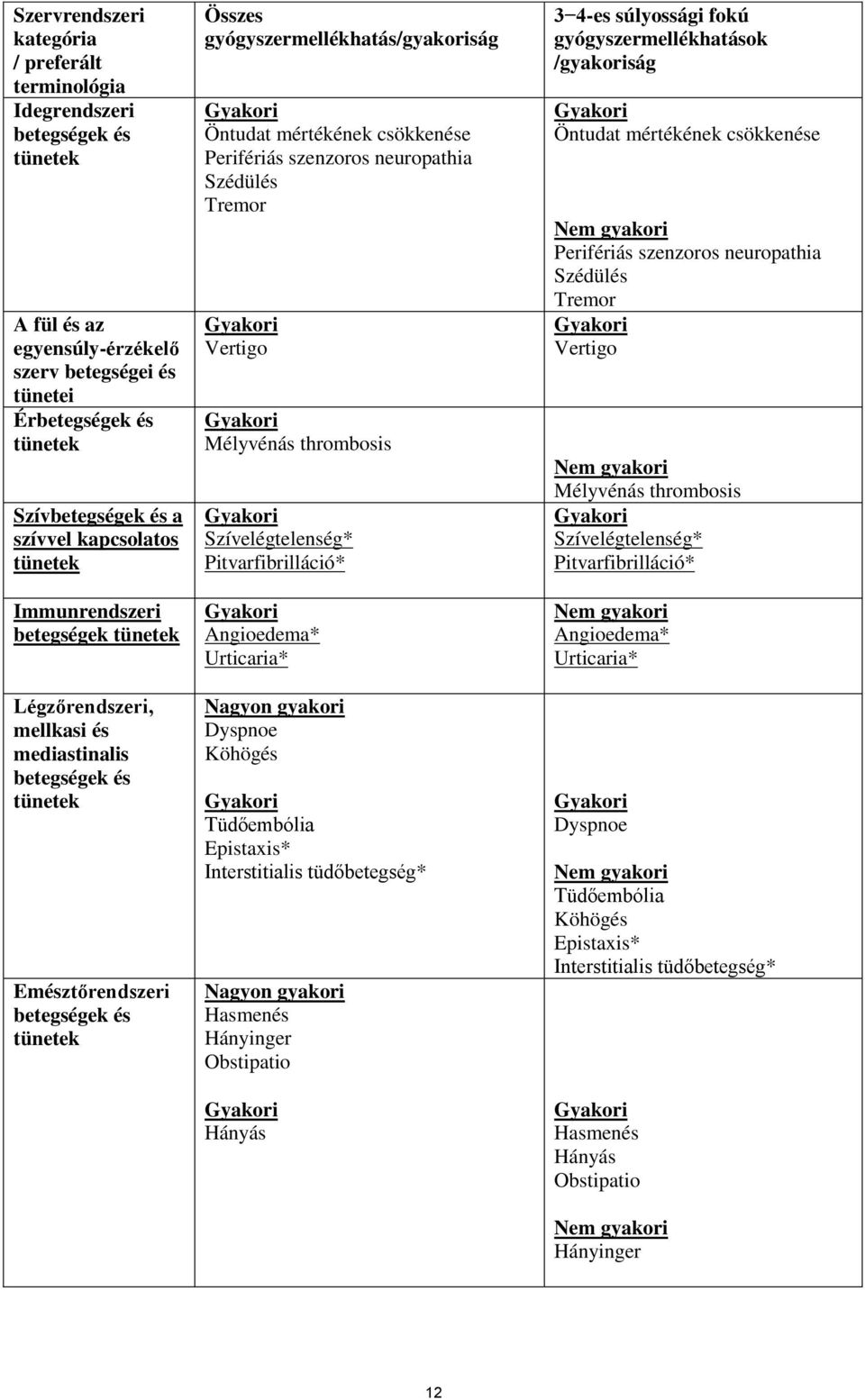 Öntudat mértékének csökkenése Perifériás szenzoros neuropathia Szédülés Tremor Vertigo Mélyvénás thrombosis Szívelégtelenség* Pitvarfibrilláció* Angioedema* Urticaria* Nagyon gyakori Dyspnoe Köhögés