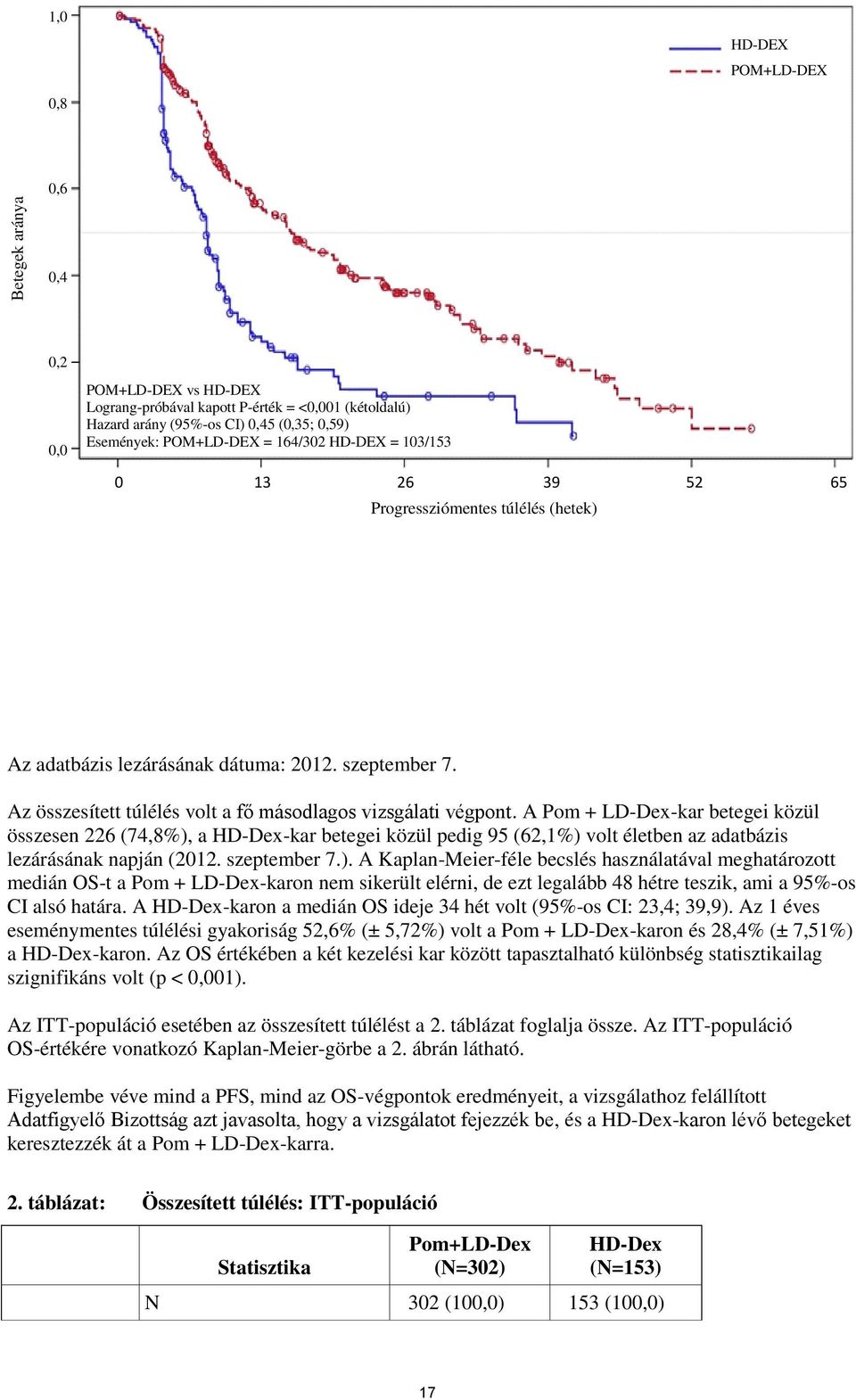 A Pom + LD-Dex-kar betegei közül összesen 226 (74,8%),