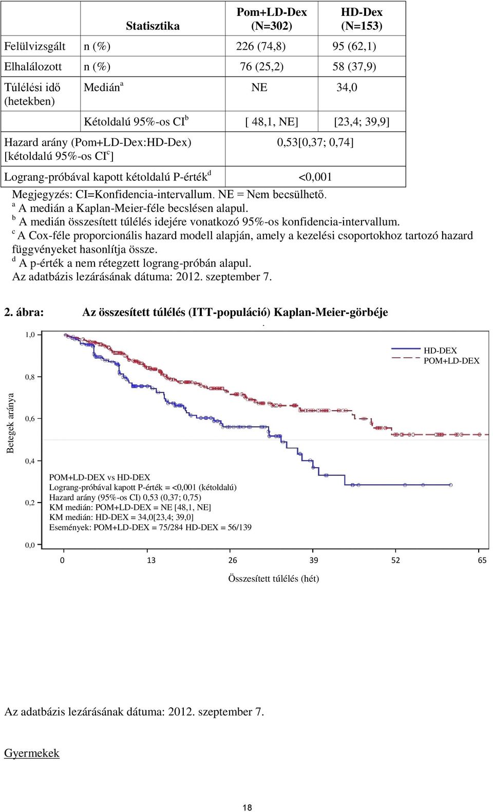 NE = Nem becsülhető. a A medián a Kaplan-Meier-féle becslésen alapul. b A medián összesített túlélés idejére vonatkozó 95%-os konfidencia-intervallum.