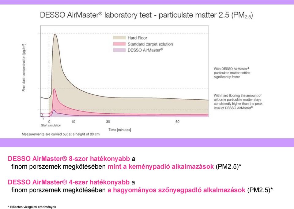 5)* DESSO AirMaster 4-szer hatékonyabb a finom porszemek