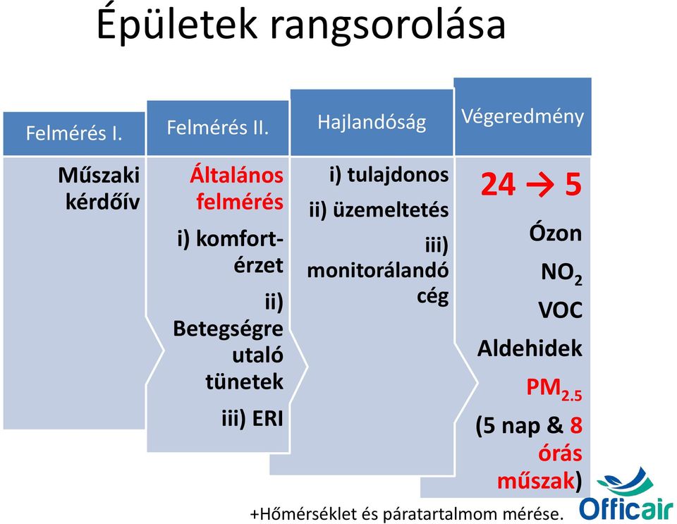 ii) Betegségre utaló tünetek iii) ERI i) tulajdonos ii) üzemeltetés iii)