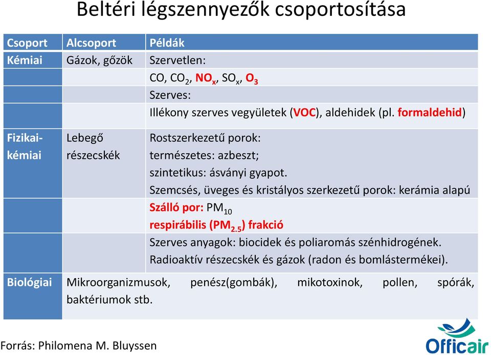 Szemcsés, üveges és kristályos szerkezetű porok: kerámia alapú Szálló por: PM 10 respirábilis (PM 2.