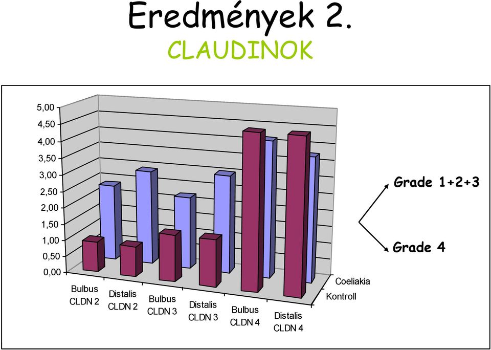 2,00 1,50 1,00 0,50 Grade 4 0,00 Bulbus CLDN 2