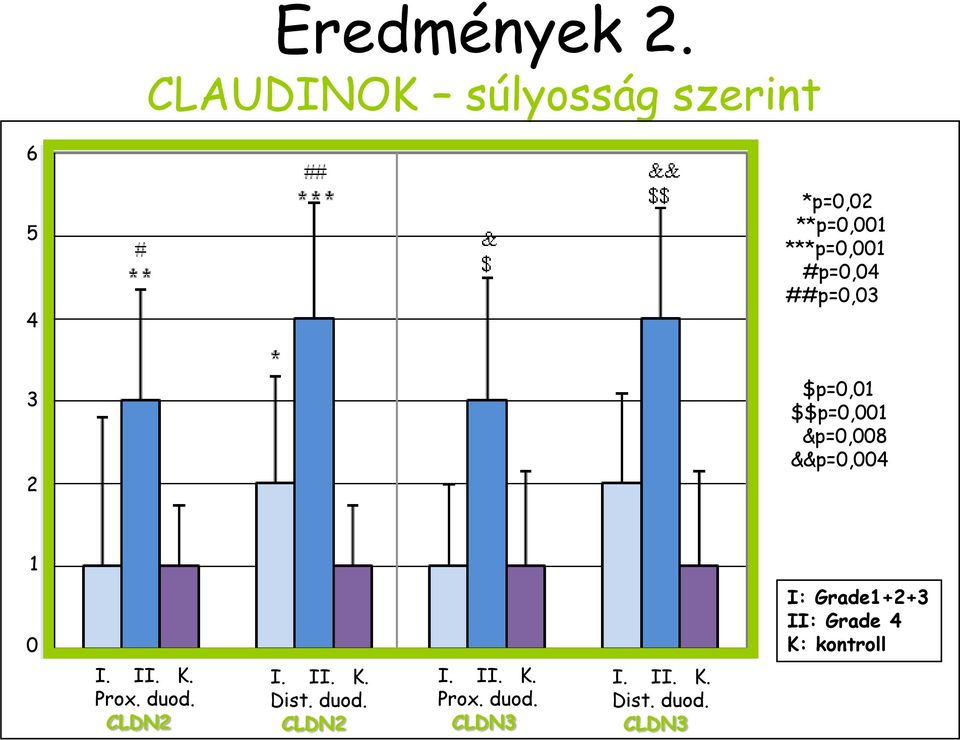 ##p=0,03 3 2 $p=0,01 $$p=0,001 &p=0,008 &&p=0,004 1 0 I: Grade1+2+3 II: