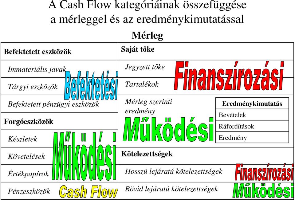 Követelések Jegyzett tıke Tartalékok Mérleg szerinti eredmény Kötelezettségek Eredménykimutatás Bevételek