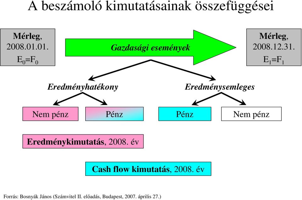 E 1 =F 1 Eredményhatékony Eredménysemleges Nem pénz Pénz Pénz Nem pénz