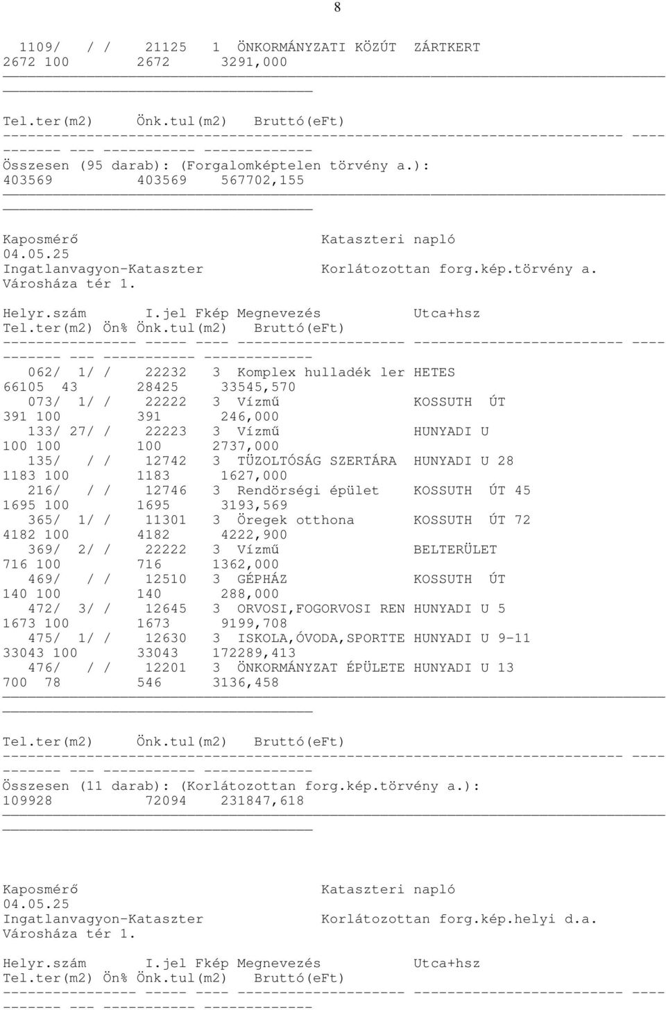 ): 403569 403569 567702,155 Kaposmérő Kataszteri napló 04.05.25 Ingatlanvagyon-Kataszter Korlátozottan forg.kép.törvény a. Városháza tér 1. Helyr.szám I.jel Fkép Megnevezés Utca+hsz Tel.