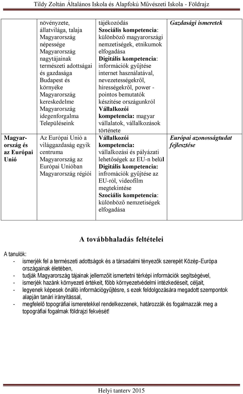 nemzetiségek, etnikumok elfogadása Digitális kompetencia: információk gyűjtése internet használatával, nevezetességekről, hírességekről, power - pointos bemutatók készítése országunkról Vállalkozói