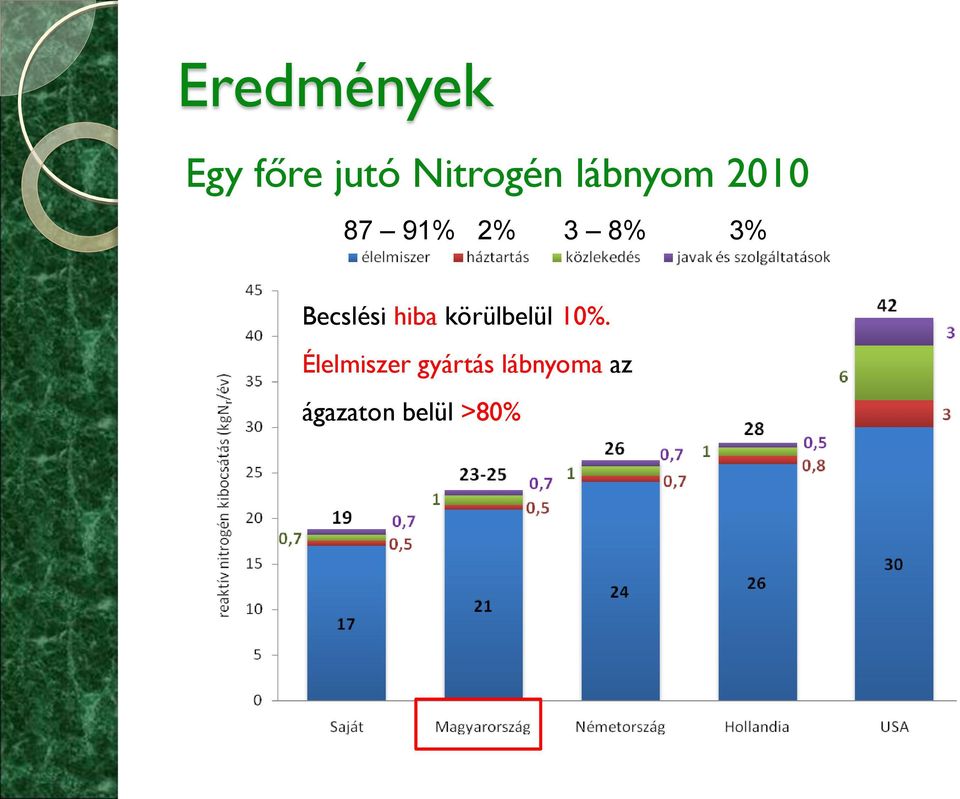 Becslési hiba körülbelül 10%.