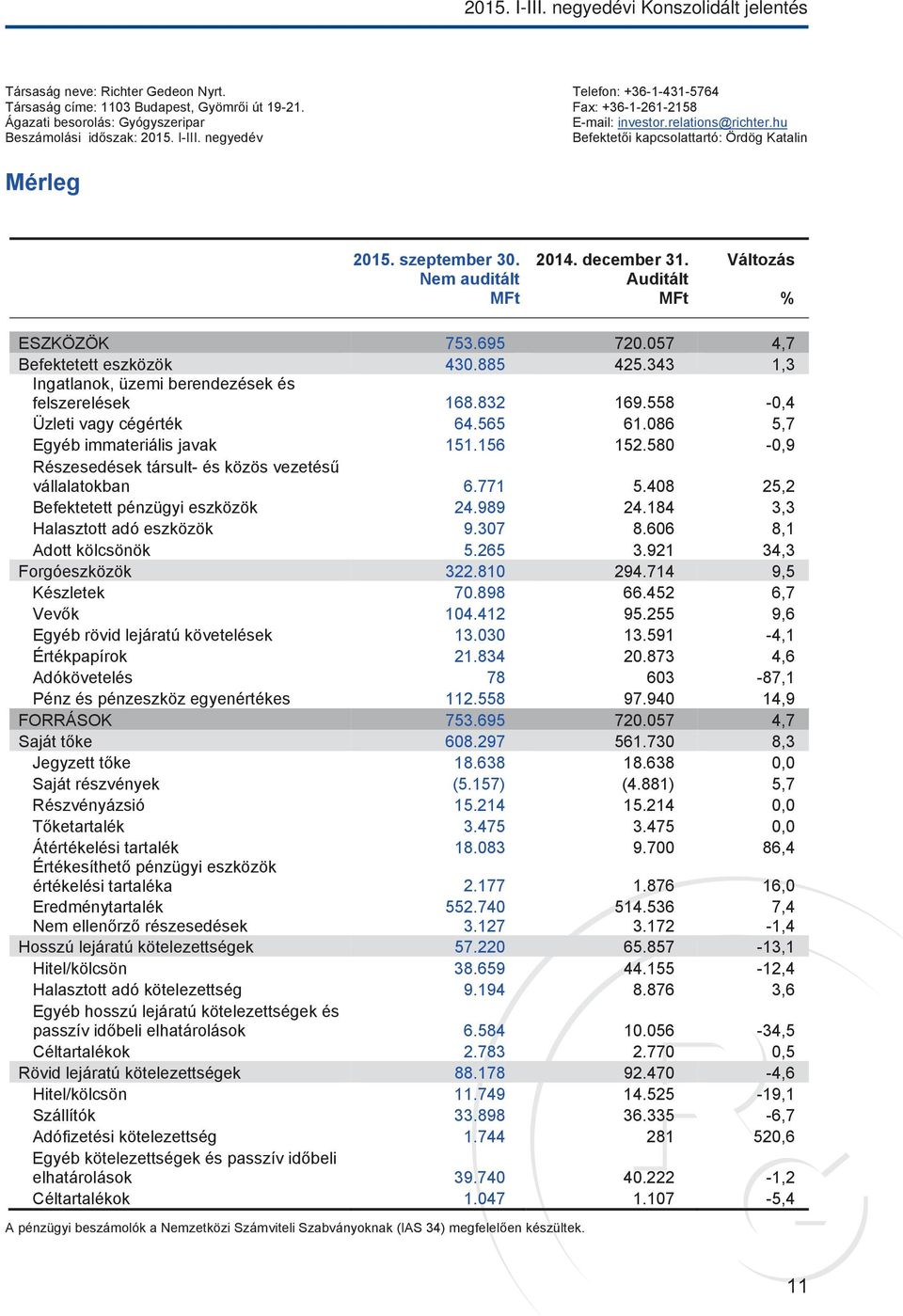 szeptember 30. Nem auditált MFt 2014. december 31. Auditált MFt Változás % ESZKÖZÖK 753.695 720.057 4,7 Befektetett eszközök 430.885 425.343 1,3 Ingatlanok, üzemi berendezések és felszerelések 168.