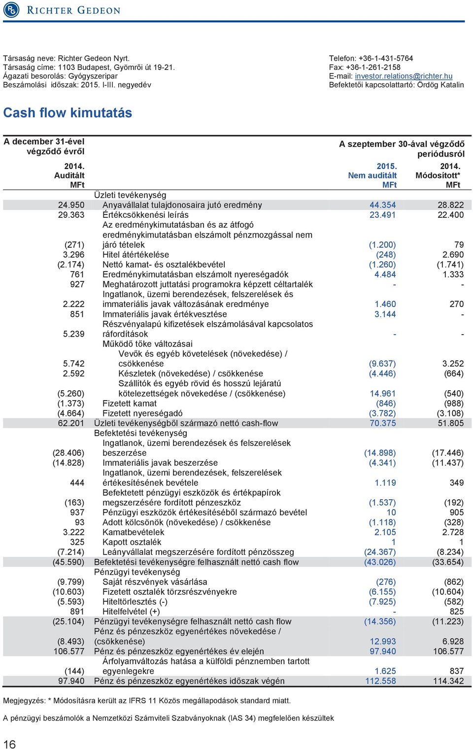 Auditált MFt A szeptember 30-ával végződő periódusról 2015. Nem auditált MFt 2014. Módosított* MFt Üzleti tevékenység 24.950 Anyavállalat tulajdonosaira jutó eredmény 44.354 28.822 29.