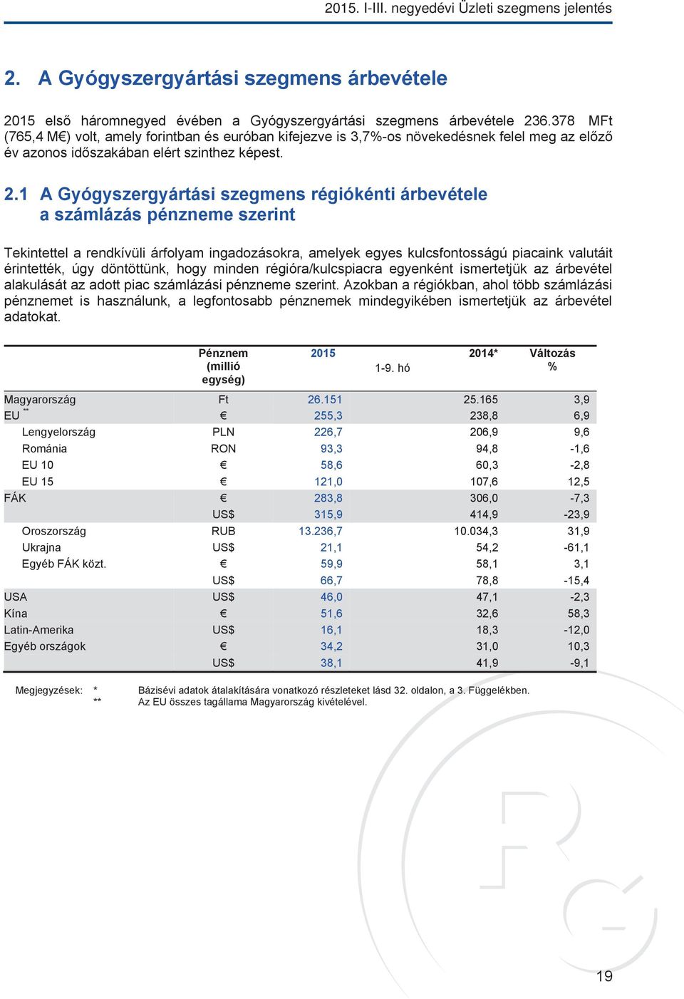 378 MFt (765,4 M ) volt, amely forintban és euróban kifejezve is 3,7%-os növekedésnek felel meg az előző év azonos időszakában elért szinthez képest. 2.