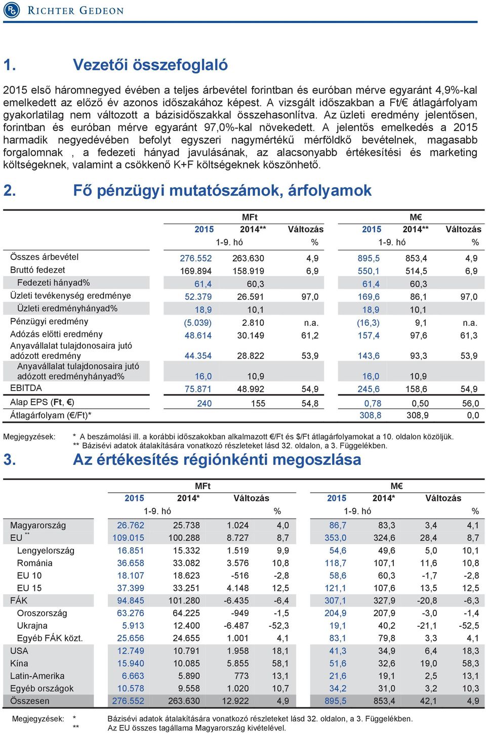 A jelentős emelkedés a 2015 harmadik negyedévében befolyt egyszeri nagymértékű mérföldkő bevételnek, magasabb forgalomnak, a fedezeti hányad javulásának, az alacsonyabb értékesítési és marketing