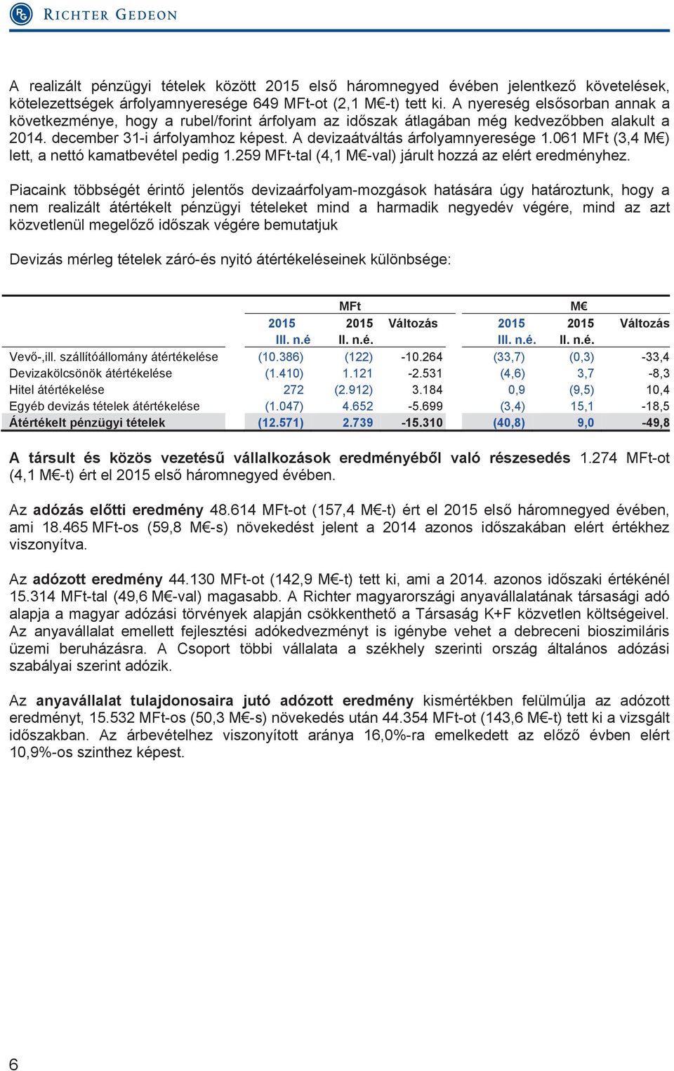 061 MFt (3,4 M ) lett, a nettó kamatbevétel pedig 1.259 MFt-tal (4,1 M -val) járult hozzá az elért eredményhez.