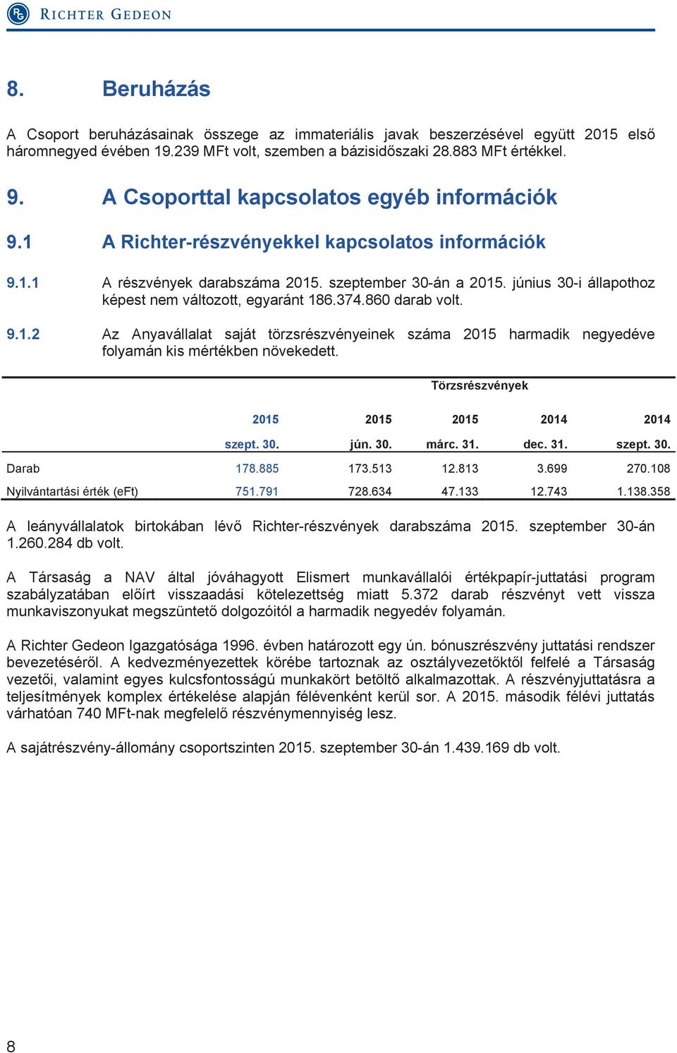 június 30-i állapothoz képest nem változott, egyaránt 186.374.860 darab volt. 9.1.2 Az Anyavállalat saját törzsrészvényeinek száma 2015 harmadik negyedéve folyamán kis mértékben növekedett.