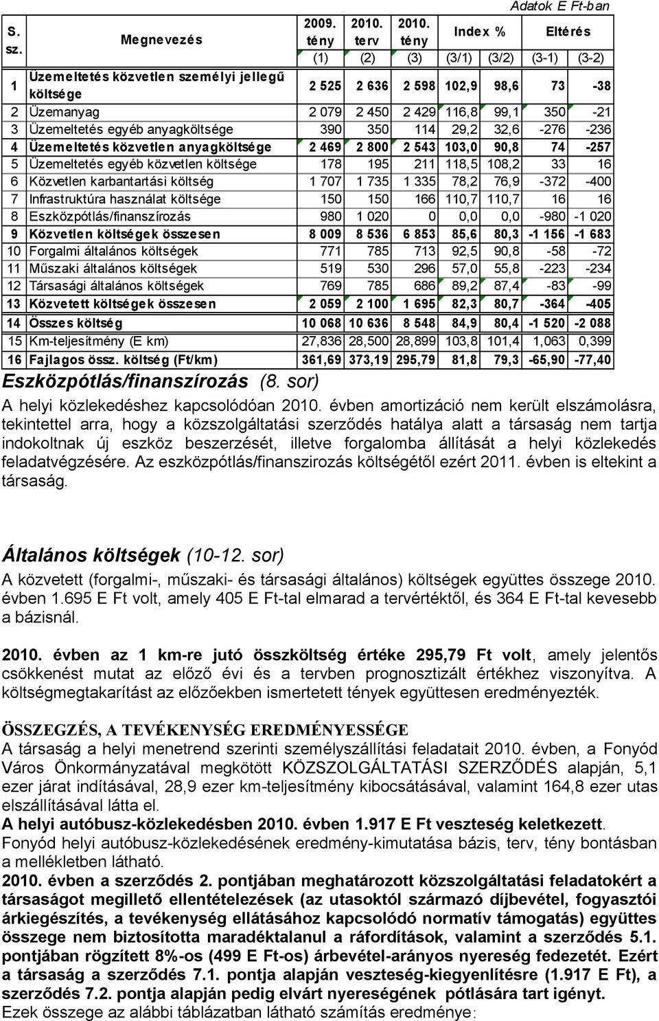 anyagköltsége 390 350 114 29,2 32,6-276 -236 4 Üzemeltetés közvetlen anyagköltsége 2 469 2 800 2 543 103,0 90,8 74-257 5 Üzemeltetés egyéb közvetlen költsége 178 195 211 118,5 108,2 33 16 6 Közvetlen