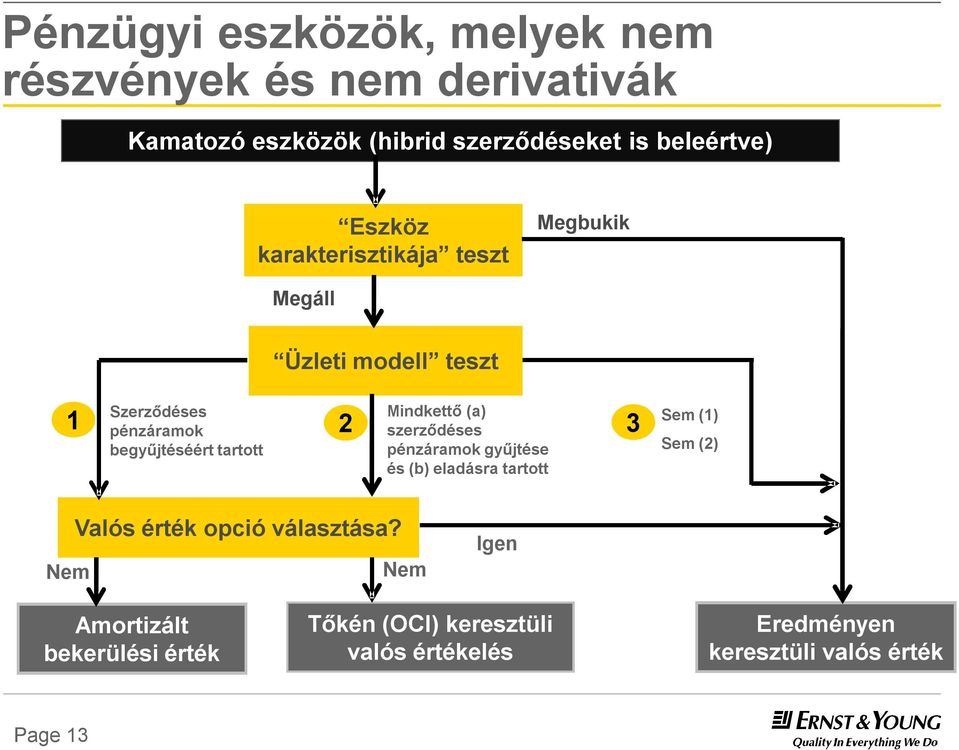 Mindkettő (a) szerződéses pénzáramok gyűjtése és (b) eladásra tartott 1 2 3 Sem (1) Sem (2) Nem Valós érték opció