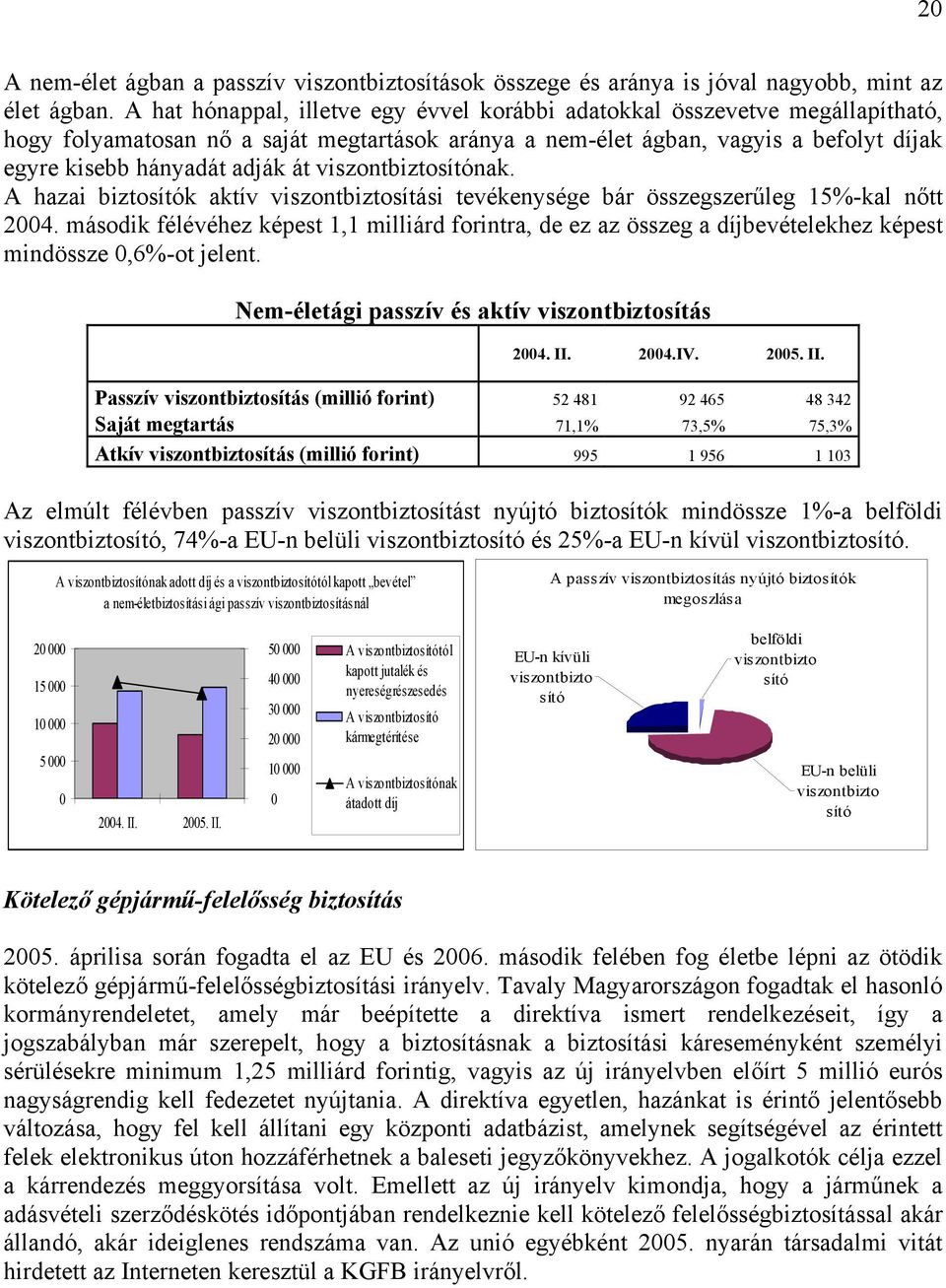 viszontbiztosítónak. A hazai biztosítók aktív viszontbiztosítási tevékenysége bár összegszerűleg 15%-kal nőtt 24.