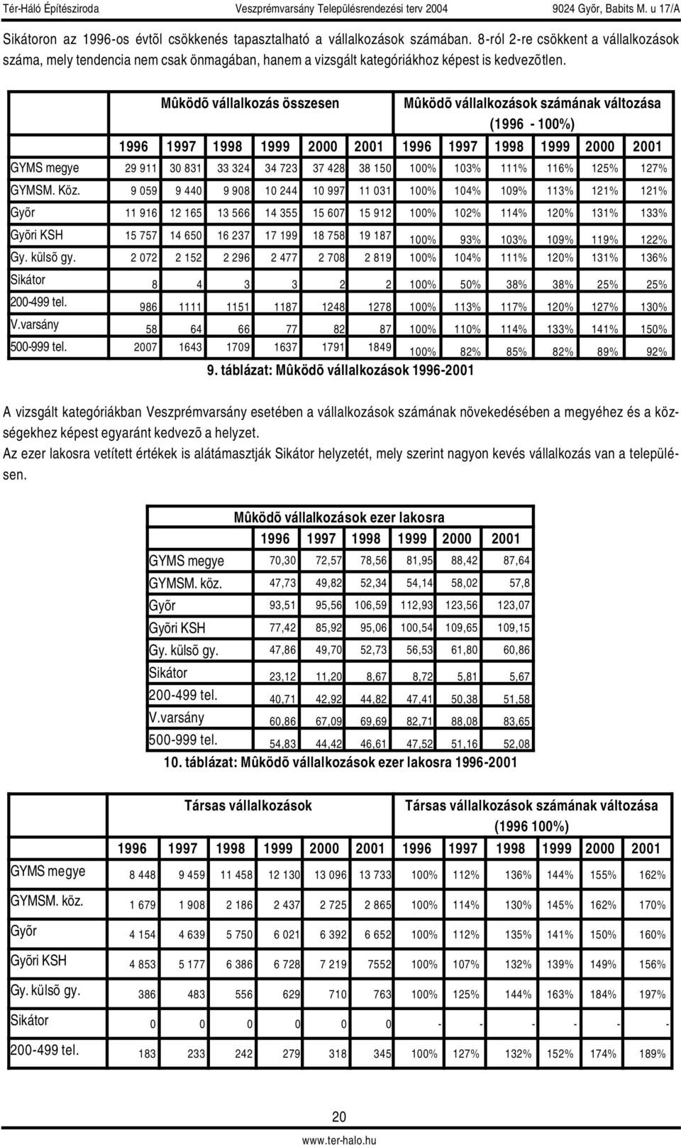 Mûködõ vállalkozás összesen Mûködõ vállalkozások számának változása (1996-100%) 1996 1997 1998 1999 2000 2001 1996 1997 1998 1999 2000 2001 GYMS megye 29 911 30 831 33 324 34 723 37 428 38 150 100%