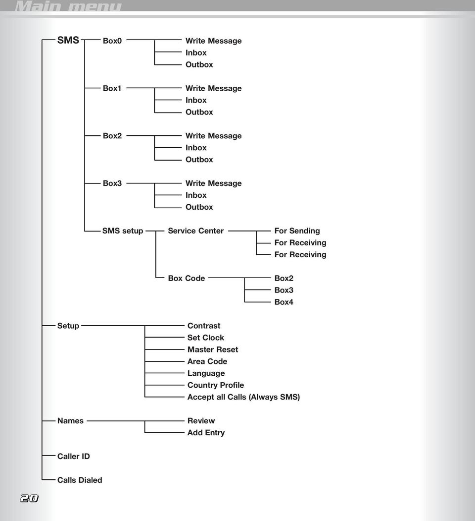 Receiving For Receiving Box Code Box2 Box3 Box4 Setup Contrast Set Clock Master Reset Area Code