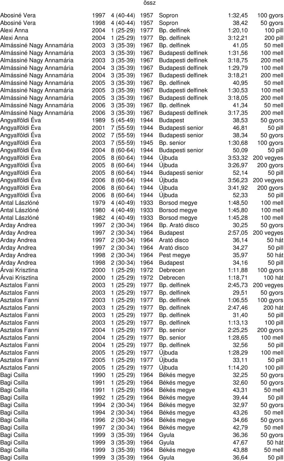 delfinek 41,05 50 mell Almássiné Nagy Annamária 2003 3 (35-39) 1967 Budapesti delfinek 1:31,56 100 mell Almássiné Nagy Annamária 2003 3 (35-39) 1967 Budapesti delfinek 3:18,75 200 mell Almássiné Nagy