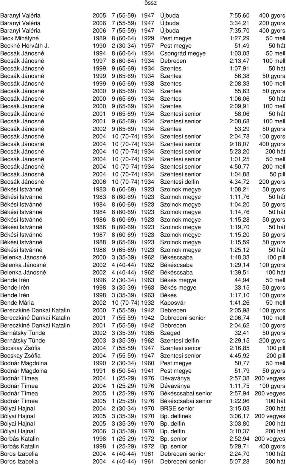 1990 2 (30-34) 1957 Pest megye 51,49 50 hát Becsák Jánosné 1994 8 (60-64) 1934 Csongrád megye 1:03,03 50 mell Becsák Jánosné 1997 8 (60-64) 1934 Debrecen 2:13,47 100 mell Becsák Jánosné 1999 9