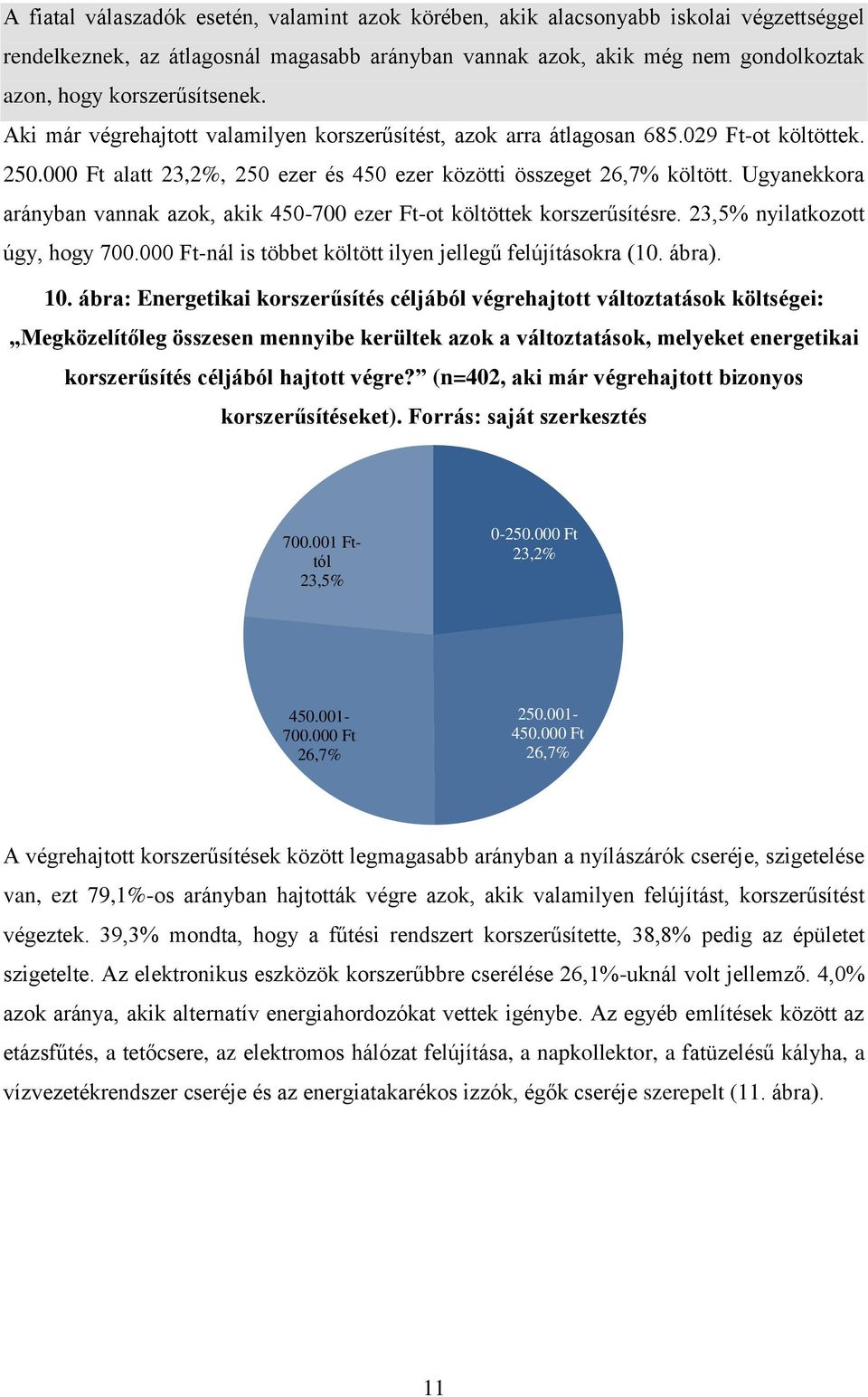 Ugyanekkora arányban vannak azok, akik 450-700 ezer Ft-ot költöttek korszerűsítésre. 23,5% nyilatkozott úgy, hogy 700.000 Ft-nál is többet költött ilyen jellegű felújításokra (10. ábra). 10.