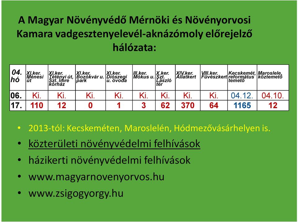közterületi növényvédelmi felhívások házikerti növényvédelmi felhívások www.magyarnovenyorvos.hu www.zsigogyorgy.hu III.ker. Mókus u. X.ker. Szt.