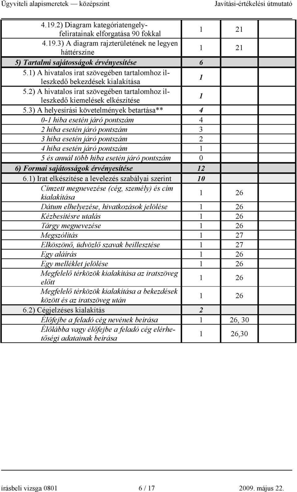 3) A helyesírási követelmények betartása** 4 0-1 hiba esetén járó pontszám 4 2 hiba esetén járó pontszám 3 3 hiba esetén járó pontszám 2 4 hiba esetén járó pontszám 1 5 és annál több hiba esetén járó