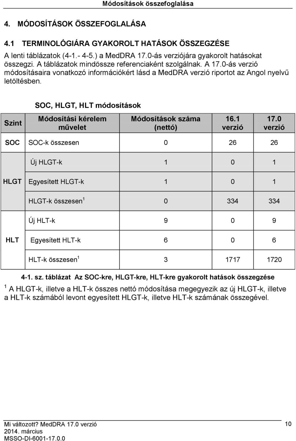SOC, HLGT, HLT módosítások Szint Módosítási kérelem művelet Módosítások száma (nettó) 16.1 verzió 17.
