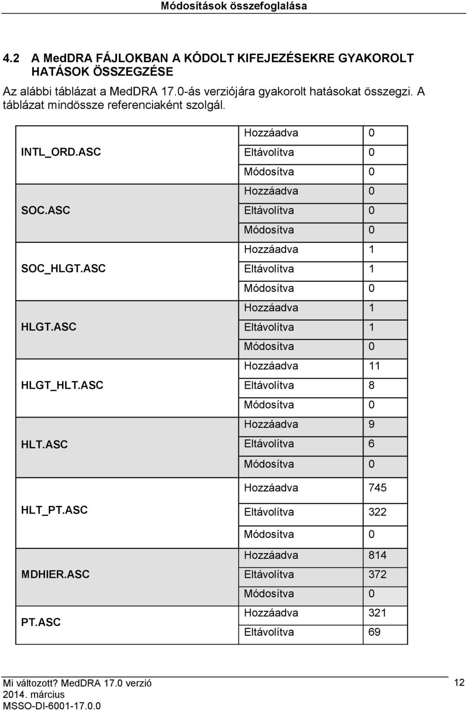 ASC Hozzáadva 0 Eltávolítva 0 Módosítva 0 Hozzáadva 0 Eltávolítva 0 Módosítva 0 Hozzáadva 1 Eltávolítva 1 Módosítva 0 Hozzáadva 1 Eltávolítva 1 Módosítva 0 Hozzáadva