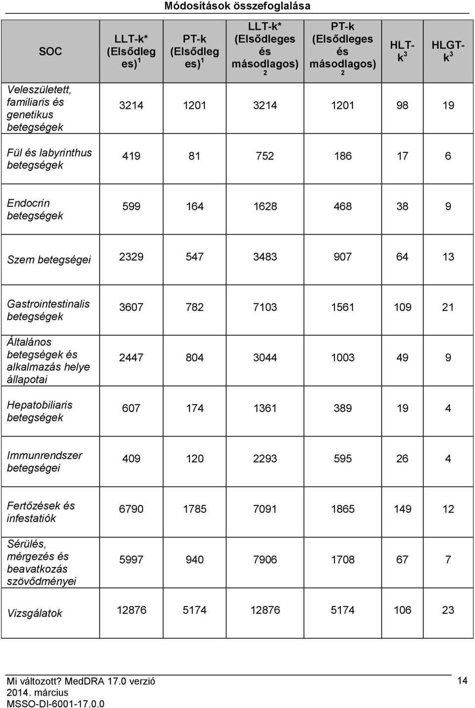 Gastrointestinalis Általános és alkalmazás helye állapotai Hepatobiliaris 3607 782 7103 1561 109 21 2447 804 3044 1003 49 9 607 174 1361 389 19 4 Immunrendszer betegségei