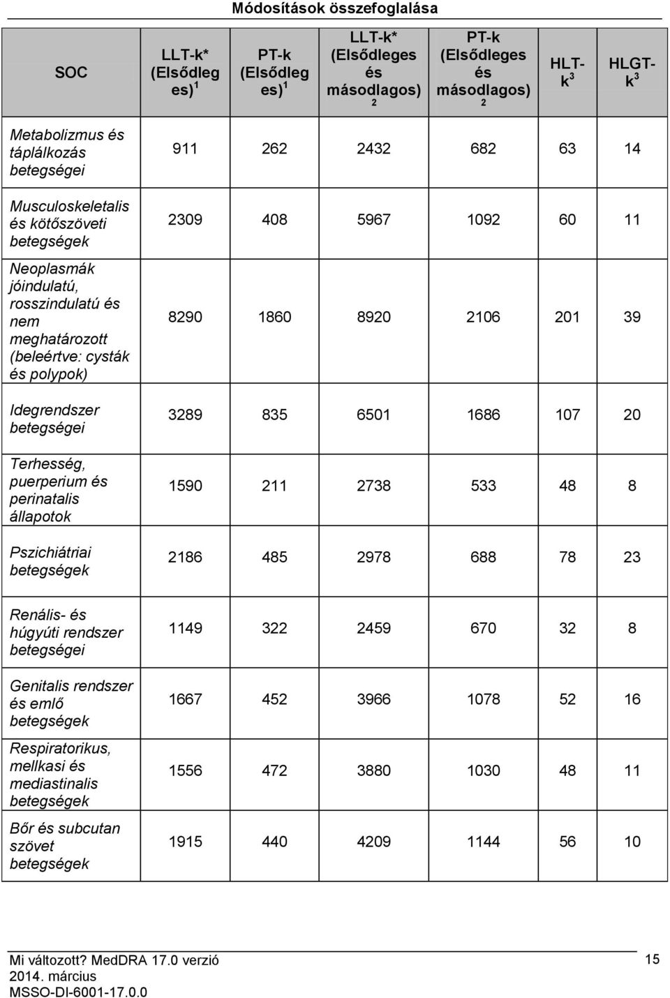 állapotok Pszichiátriai 911 262 2432 682 63 14 2309 408 5967 1092 60 11 8290 1860 8920 2106 201 39 3289 835 6501 1686 107 20 1590 211 2738 533 48 8 2186 485 2978 688 78 23 Renális- és húgyúti